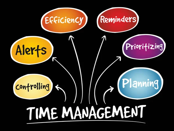 Time management business strategie mindmap — Stockvector