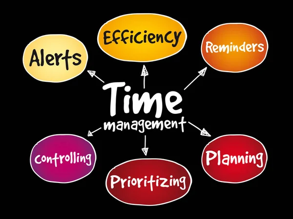 Time management business strategi tankekarta — Stock vektor