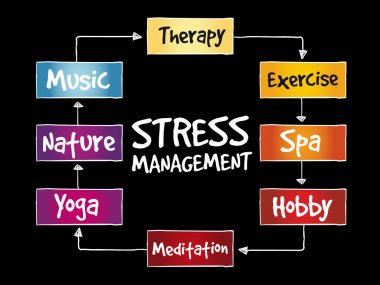 Stres yönetimi zihin haritası