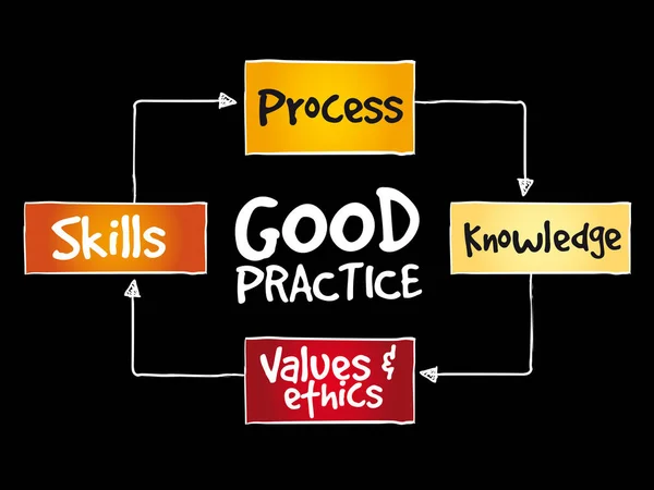 Mappa mentale delle buone pratiche — Vettoriale Stock