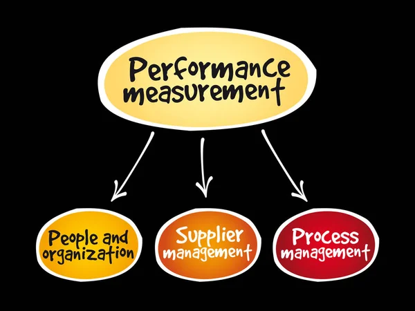 Performance measurement mind map — Stock Vector