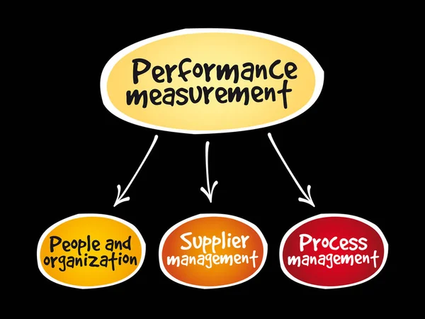 Mapa mental de medição de desempenho —  Vetores de Stock