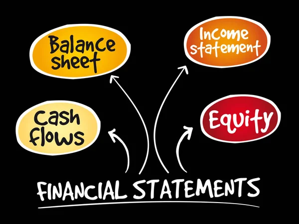 Demonstrações financeiras mapa mental — Vetor de Stock