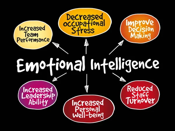 Mapa mental de Inteligencia Emocional — Vector de stock