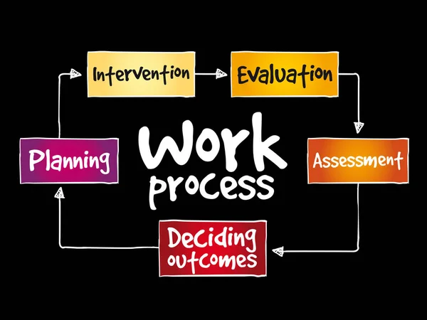 Mappa mentale del processo di lavoro — Vettoriale Stock