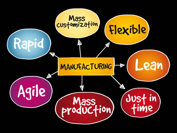 Mapa mental de gestión de fabricación — Archivo Imágenes Vectoriales