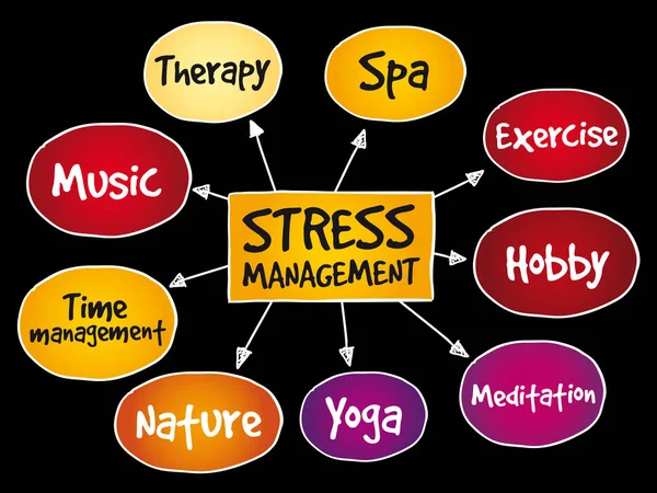 Carte mentale de la gestion du stress — Image vectorielle