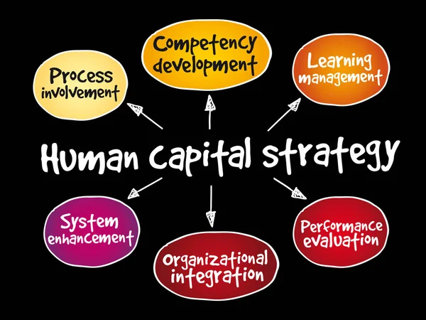 Carte mentale de la stratégie du capital humain — Image vectorielle