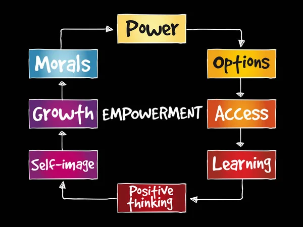 Empowerment-Qualitäten Mindmap — Stockvektor