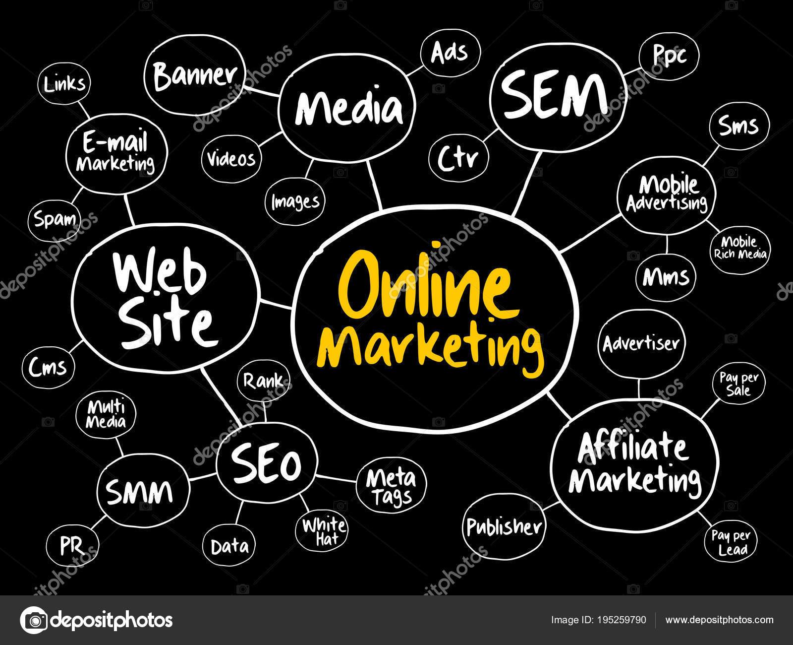 Online Marketing mind map Stock Vector Image by ©dizanna 195259790