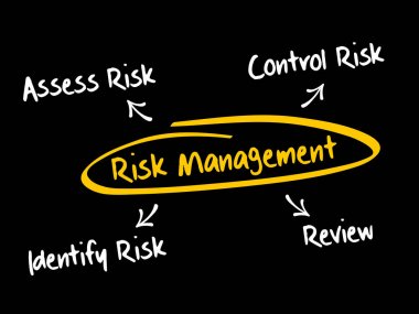 Risk yönetimi zihin haritası