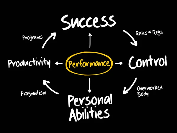 Organigramme de carte mentale de performance — Image vectorielle