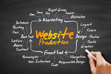 Web sitesi üretim zihin harita akış çizelgesi