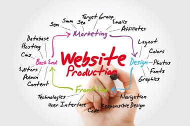 Web sitesi üretim zihin harita akış çizelgesi