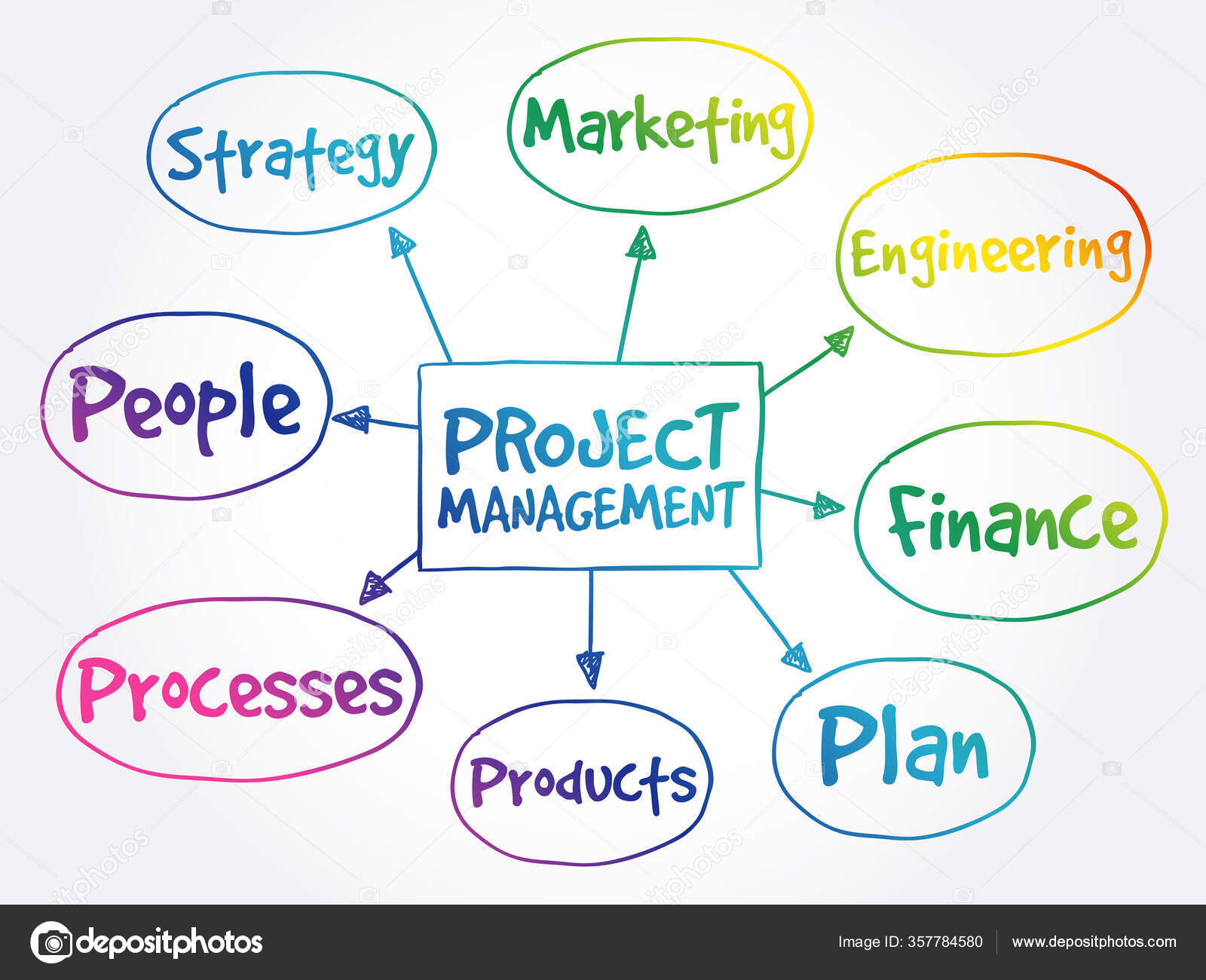 Project Management Mind Map Business Concept Stock Vector Image by