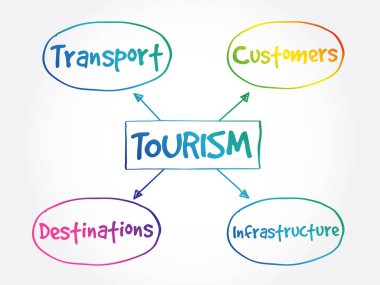 Turizm sektörü zihin haritası iş geçmişi