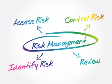 Sunumlar ve raporlar için risk yönetimi zihin haritası iş konsepti