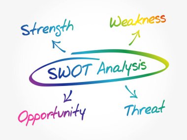 SWOT - (Güçlü Güçsüzlükler Fırsatlar Tehditleri) İş stratejisi zihin haritası sunum ve raporlar için akış konsepti