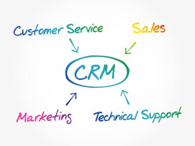 Müşteri ilişkileri yönetimi (CRM) diyagramı, iş kavramı