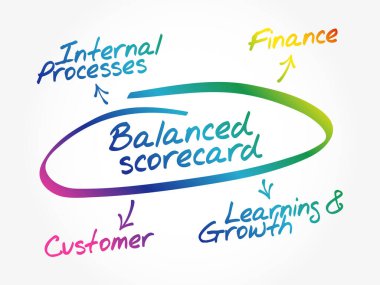 Hand drawn Balanced scorecard diagram, chart shapes vector concept clipart