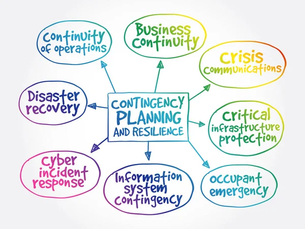 Contingency Planning Resilience Mind Map Business Concept — Stock Vector