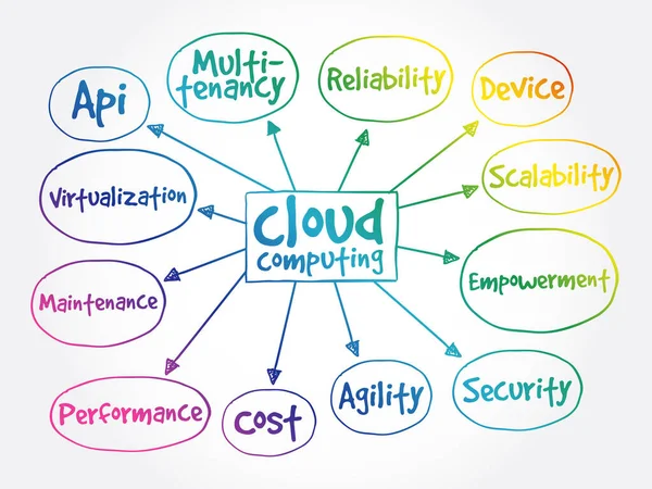 Mappa Mentale Del Cloud Computing Concetto Business — Vettoriale Stock