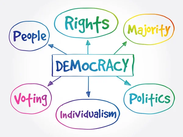 Democracy Mind Map Concept — Stock Vector