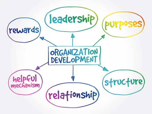 Organisation Entwicklung Mind Map Business Concept Hintergrund — Stockvektor