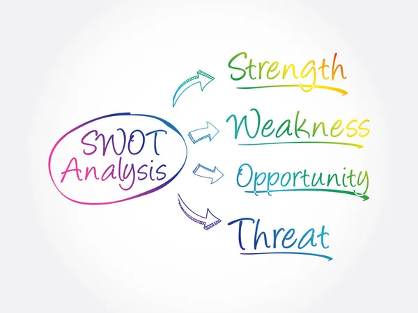 Swot Strengths Weaknesses Opportunities Threats Business Strategy Mind Map Flowchart — Stock Vector