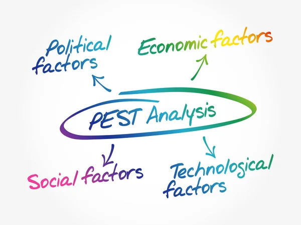 Analyse Pest Carte Mentale Analyse Politique Économique Sociale Technologique — Image vectorielle