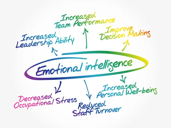 Intelligenza Emotiva Mappa Mentale Diagramma Flusso Concetto Business Presentazioni Report — Vettoriale Stock