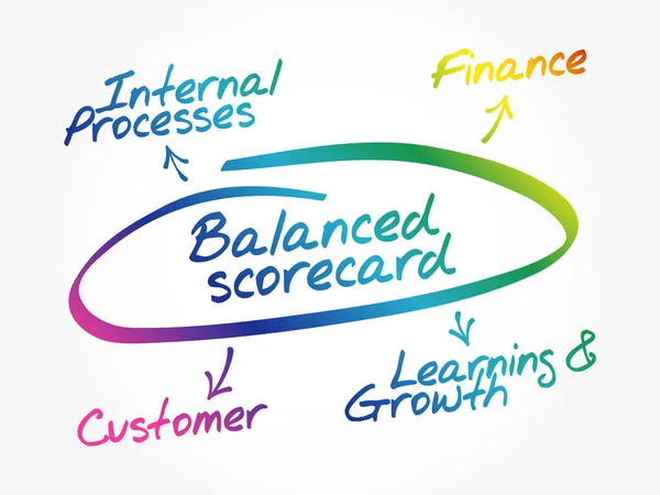 Desenhado Mão Diagrama Balanced Scorecard Gráfico Formas Conceito Vetor — Vetor de Stock