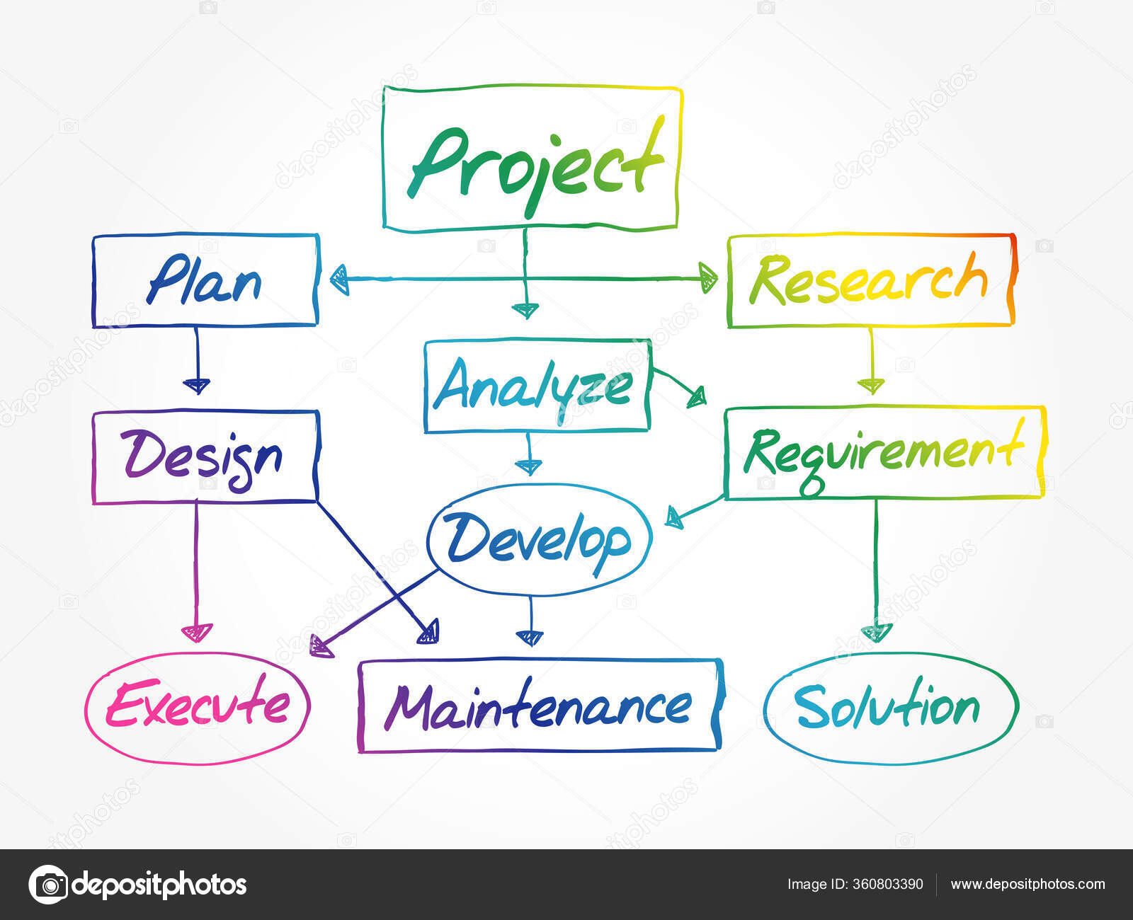 Hand Drawn Flow Chart Project Development Diagram Presentation Vector ...
