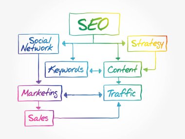 SEO akış çizelgesi iş konsepti, diyagram sunumu
