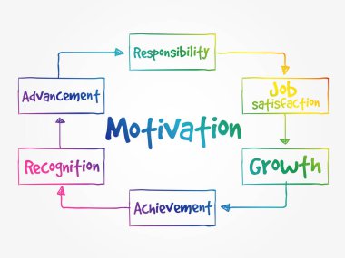 Motivasyon zihin haritası, iş konsepti