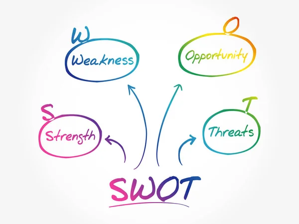 Swot Fortalezas Debilidades Oportunidades Amenazas Estrategia Negocio Mapas Mentales Concepto — Vector de stock