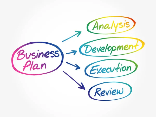 Business Plan Mind Map Flödesschema Ledningskoncept För Presentationer Och Rapporter — Stock vektor