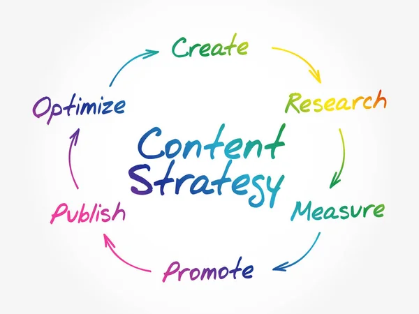 Handschrift Content Marketing Strategie Voor Online Business Concept Stroomdiagram Diagram — Stockvector
