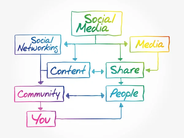 Scrittura Mano Social Media Flow Chart Concept Diagramma Presentazione — Vettoriale Stock