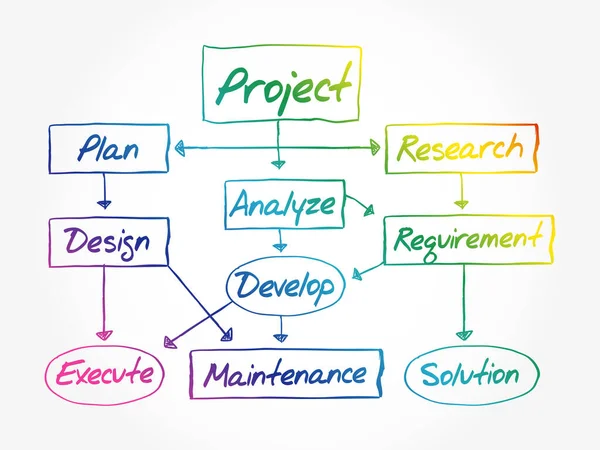 Diagrama Flujo Dibujado Mano Para Desarrollo Proyectos Presentación Diagramas Concepto — Vector de stock