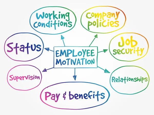 Motivação Dos Funcionários Mapa Mental Estratégia Gestão Negócios — Vetor de Stock