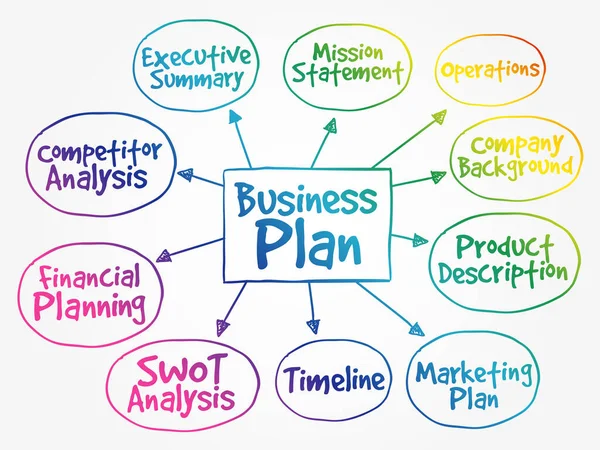 Gestão Planos Negócios Mapa Mental Conceito Estratégia —  Vetores de Stock