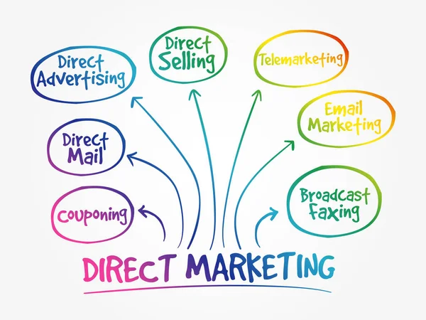 Mapa Mental Marketing Directo Estrategia Gestión Empresarial — Vector de stock