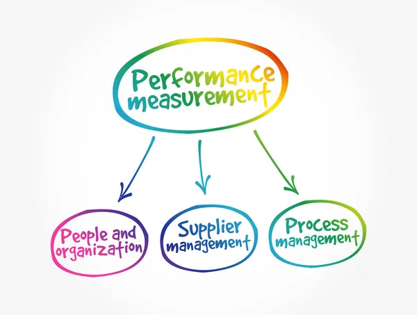 Performans Ölçümü Zihin Haritası Işletme Yönetimi Kavramı — Stok Vektör