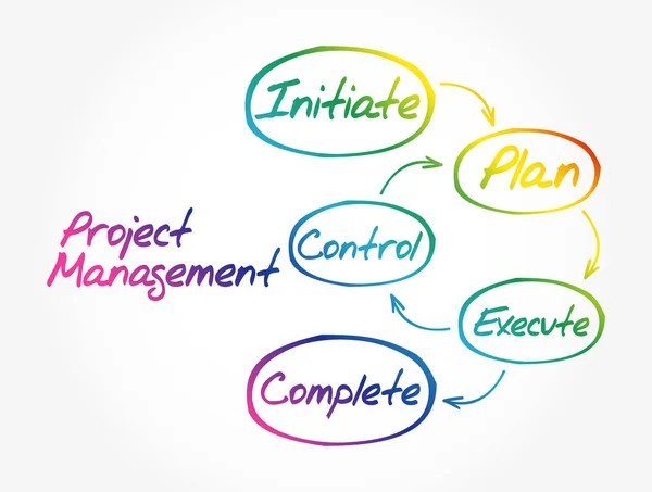Projektmanagement Workflow Mindmap Geschäftskonzept — Stockvektor