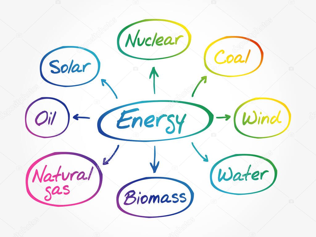 Energy mind map flow chart, types of energy generation