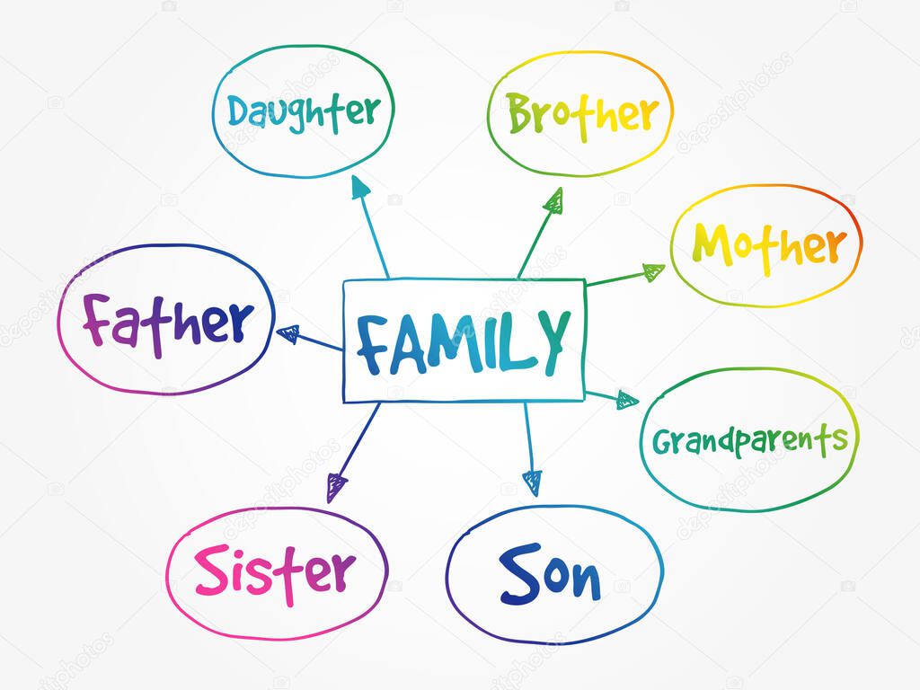 Family mind map concept