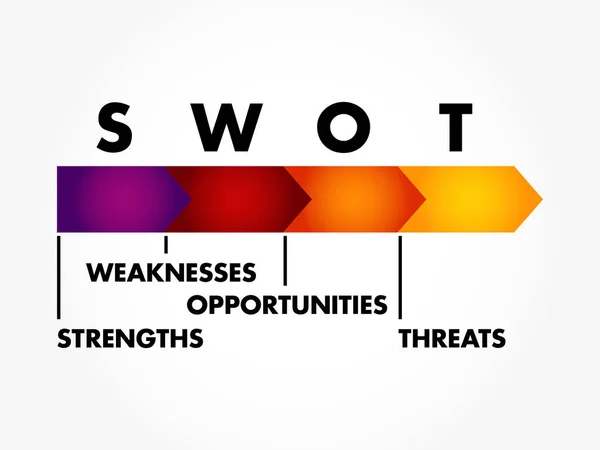 Bunte Swot Analyse Business Strategy Management Businessplan — Stockvektor