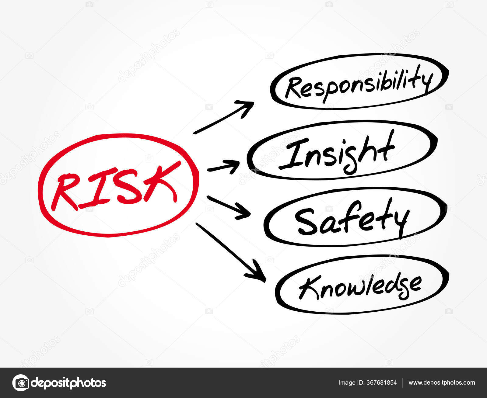 Risk Responsibility Insight Safety Knowledge Acronym Business Concept