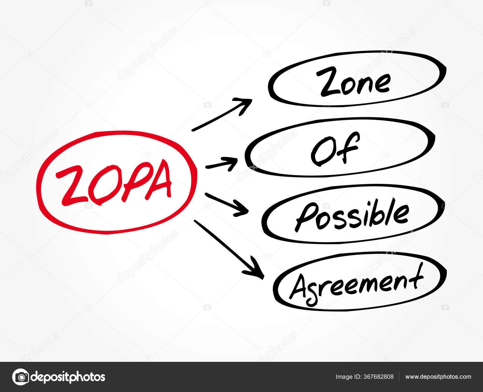 Zopa Zone D'accord Possible Acronyme Concept D'entreprise Contexte